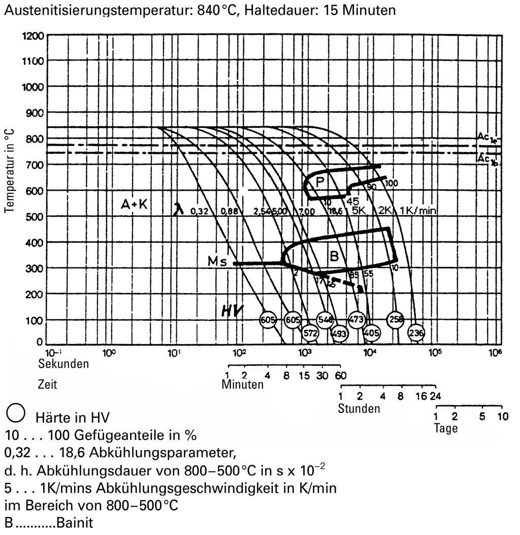 CCT Diagramm - 1.2311