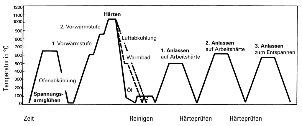 Heat treatment Schedule - 1.2343