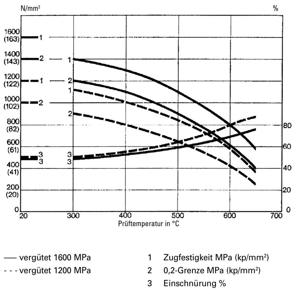 High Temperature Strength Diagramm - 1.2343