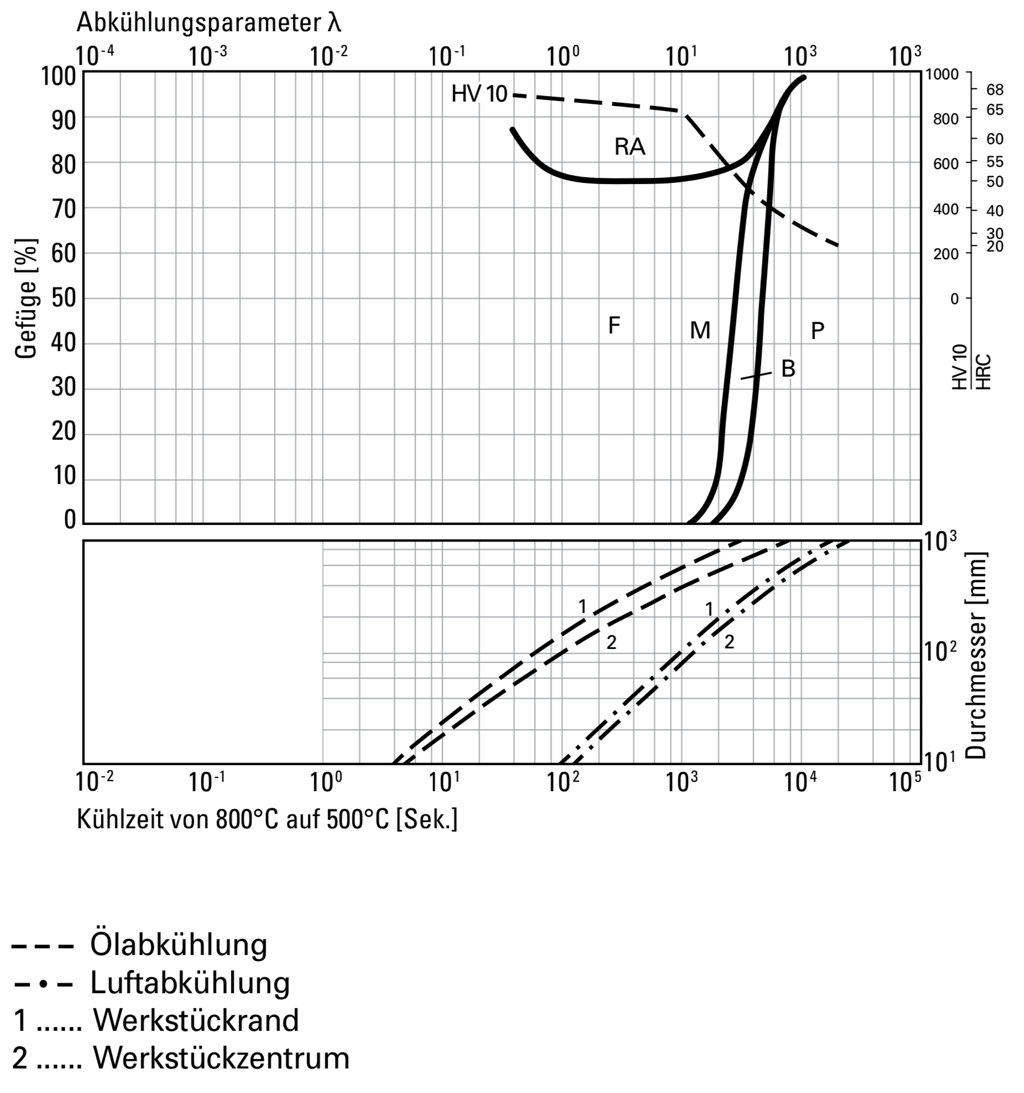Microstructure Phase Diagramm - 1.2363