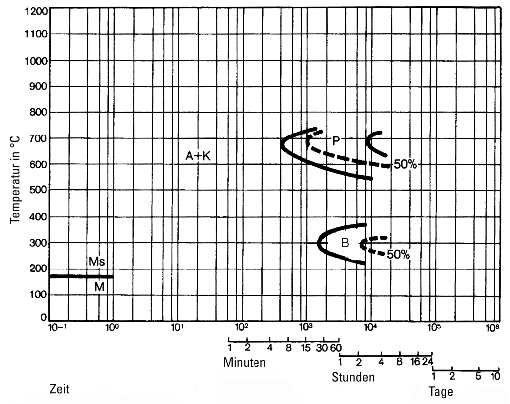 Isothermal TTT Diagram - 1.2363