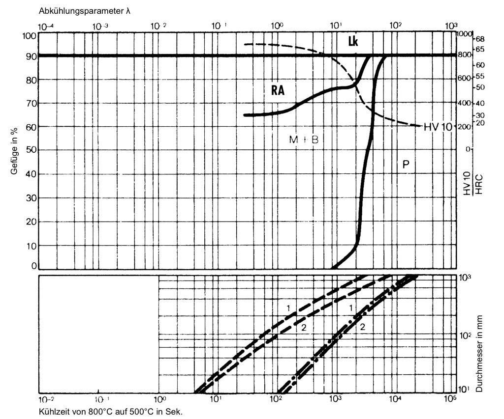 Microstructure Phase Diagram 1020&deg;C - 1.2379