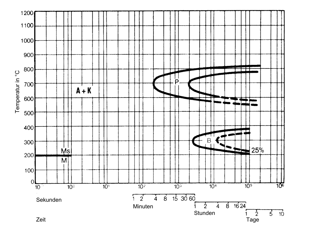 Isothermal TTT Diagram - 1.2379