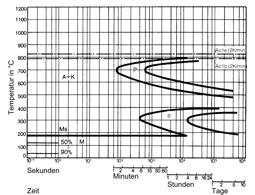 Isothermal TTT Diagram - 1.2436