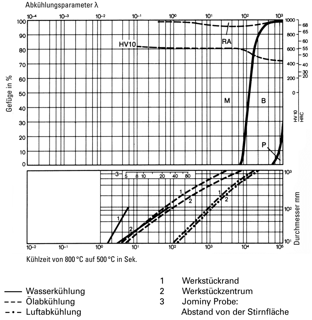 Microstructure Phase Diagram - 1.2767