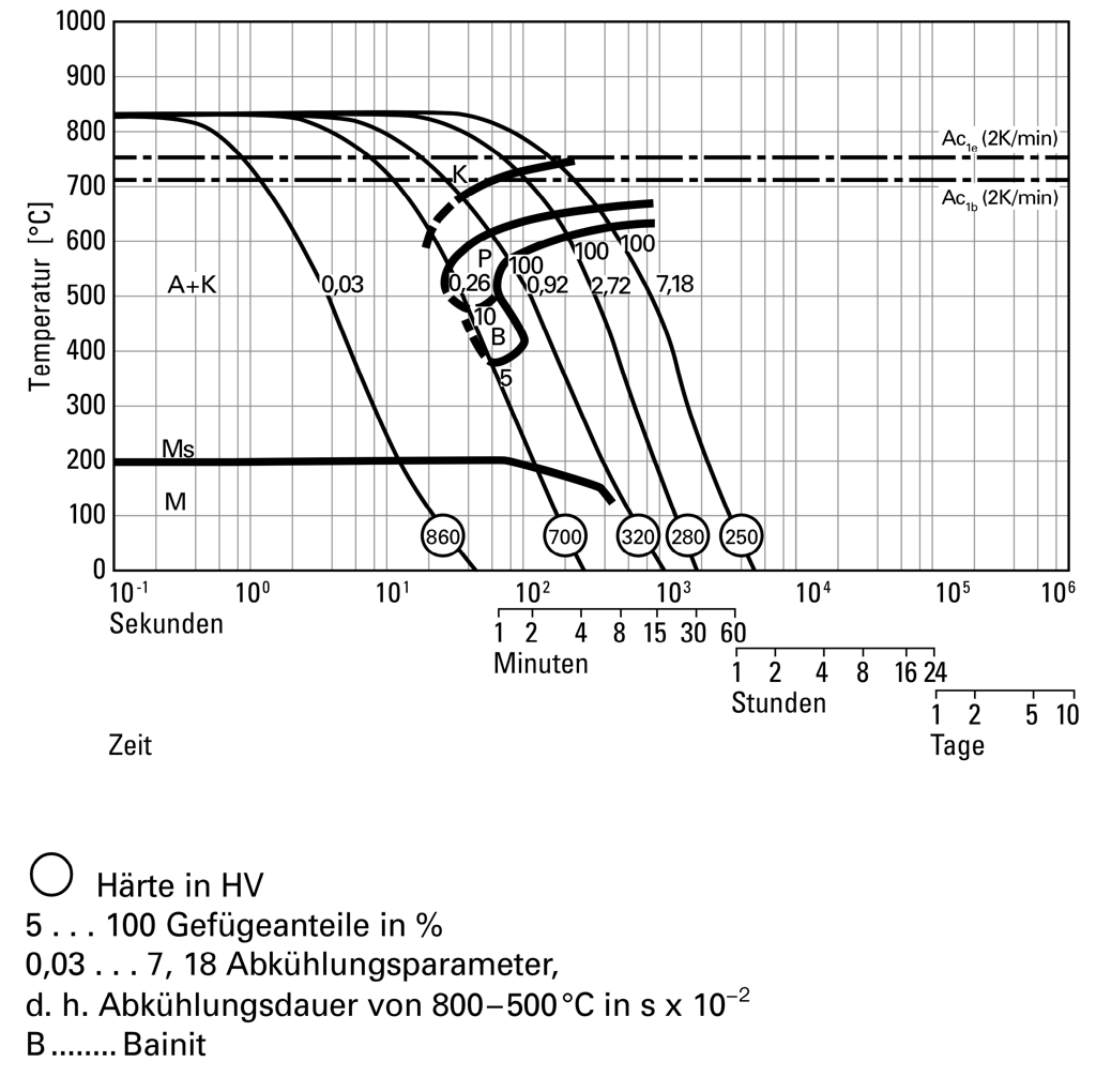 ZTU-Schaubild für kontinuierliche Abkühlung - 1.2842