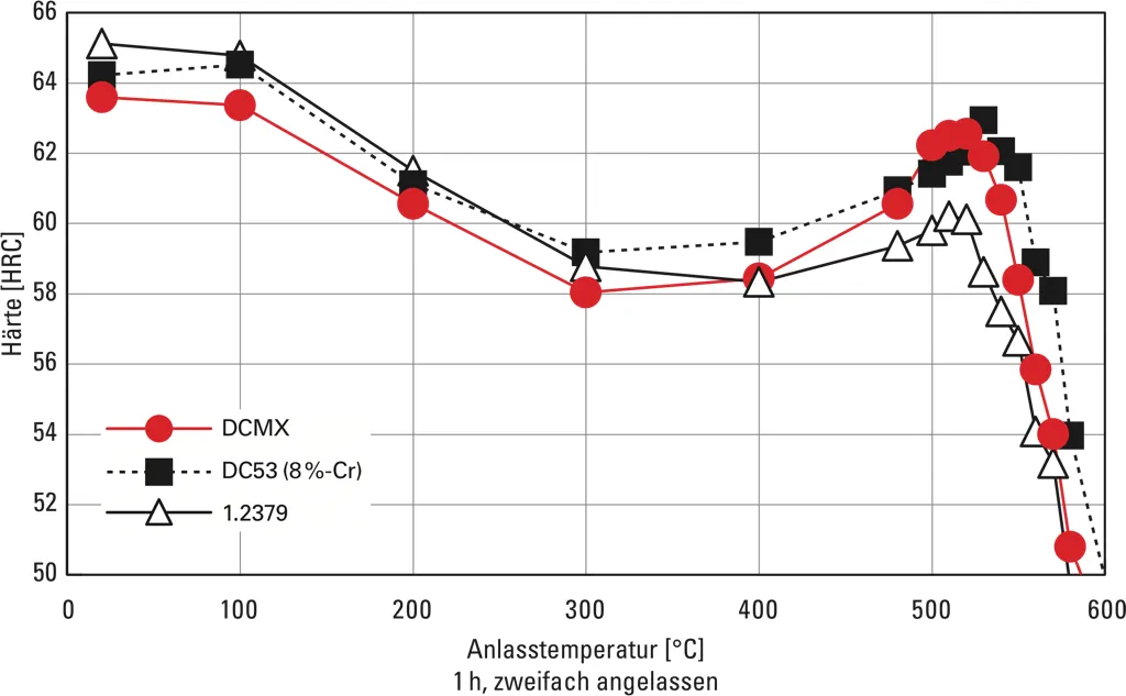 Tempering - DCMX