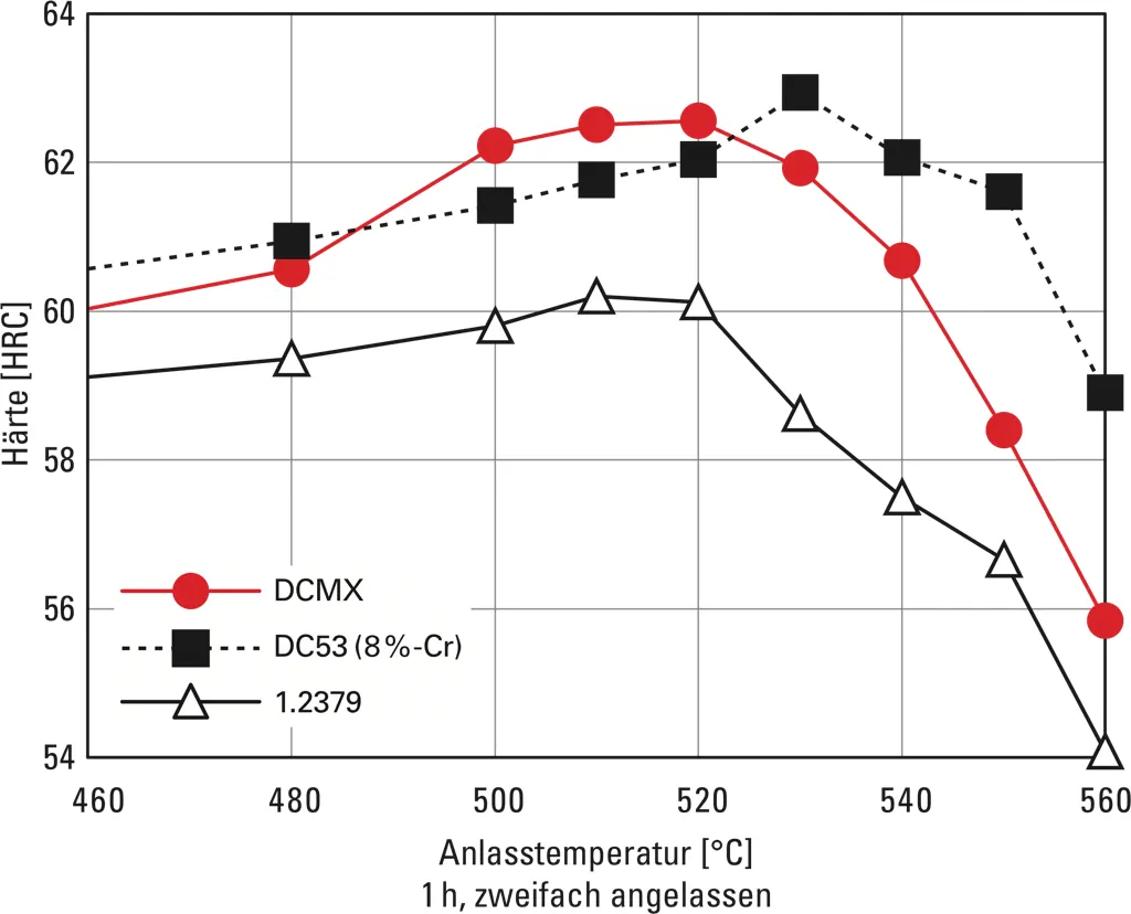 Tempering - DCMX