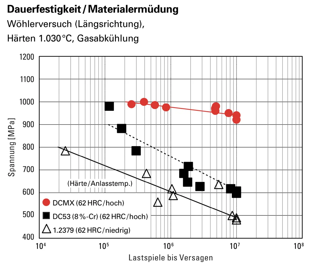 Dauerfestigkeit / Materialermüdung - DCMX