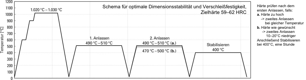 optimal dimensional stability and wear resistance - DCMX
