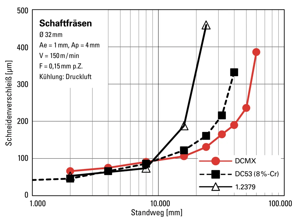 Schaftfräsen - DCMX