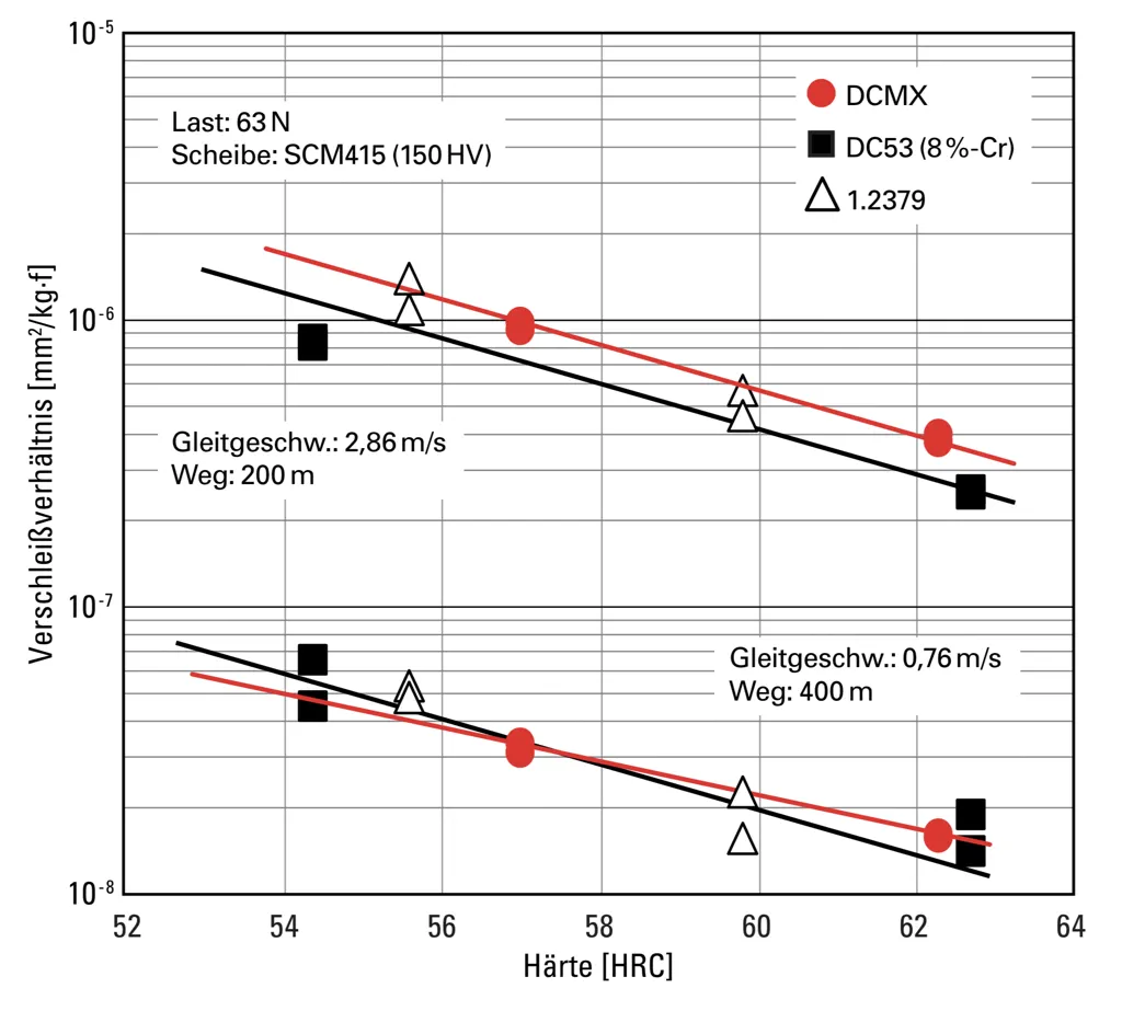 Verschleißfestigkeit - DCMX