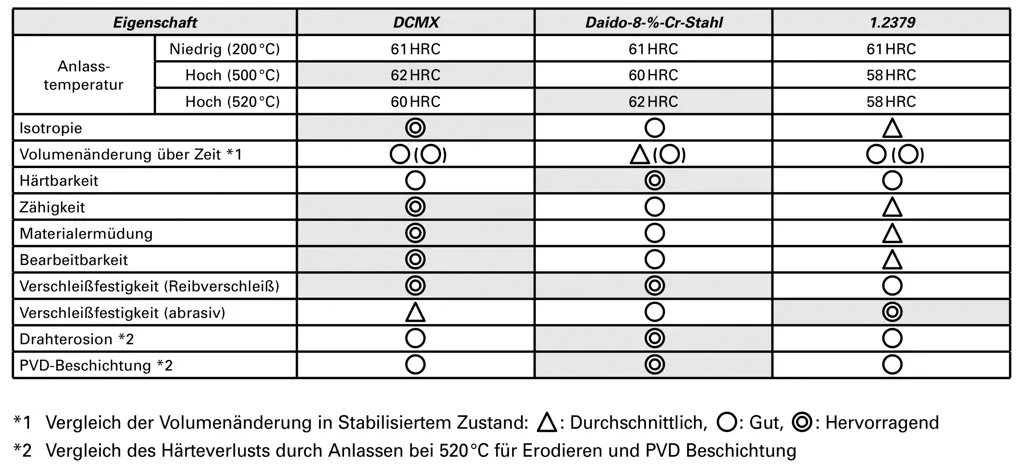 Material Comparsion - DCMX