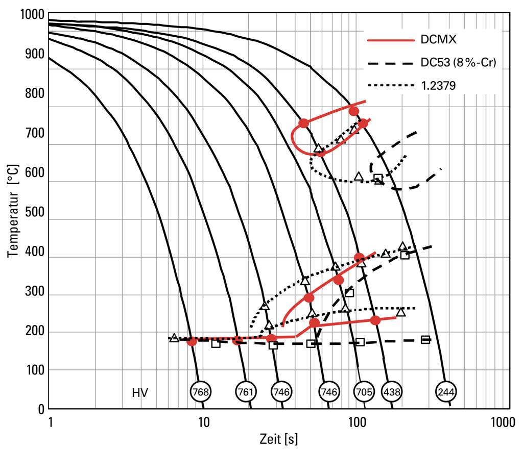 TTT Diagramm - DCMX