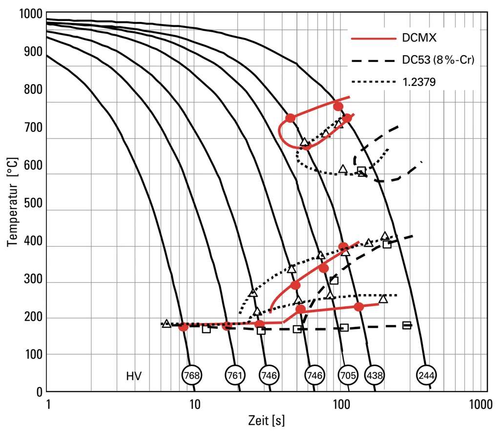 TTT Diagramm - DCMX