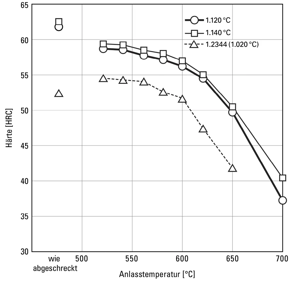 Tempering Treatment - DRM1