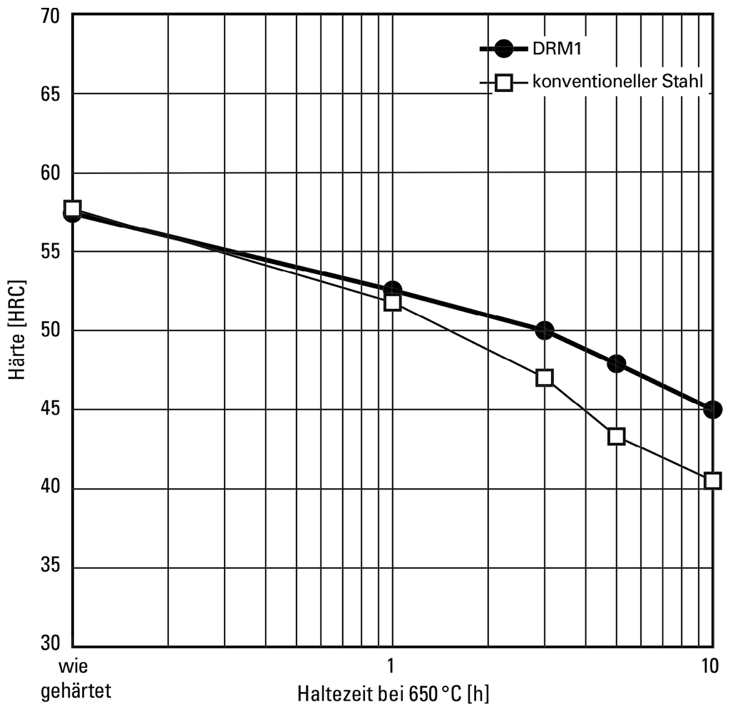 Time-dependent tempering resistance - DRM1
