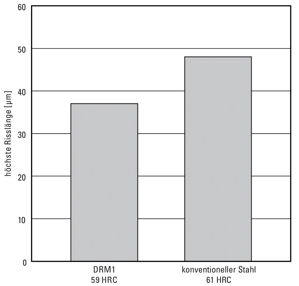 Crack resistance to burning - DRM1