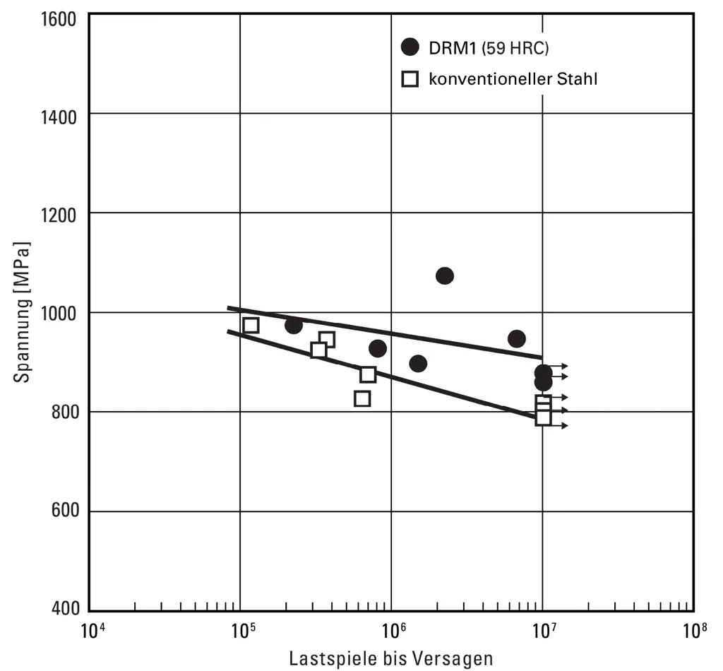 Endurance strength / Material fatigue - DRM1