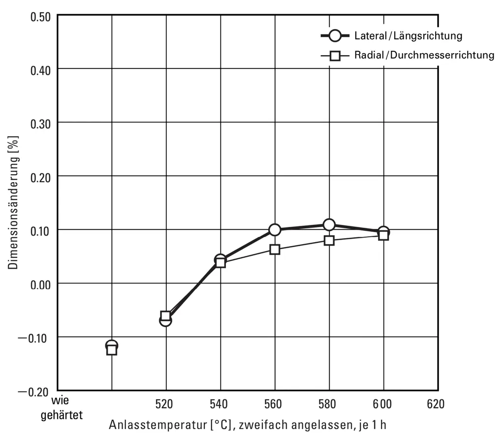 Dimensional changes during hardening - DRM1