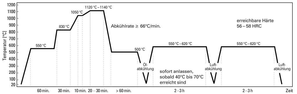 Hardening Process: Salt Bath Hardening - DRM1