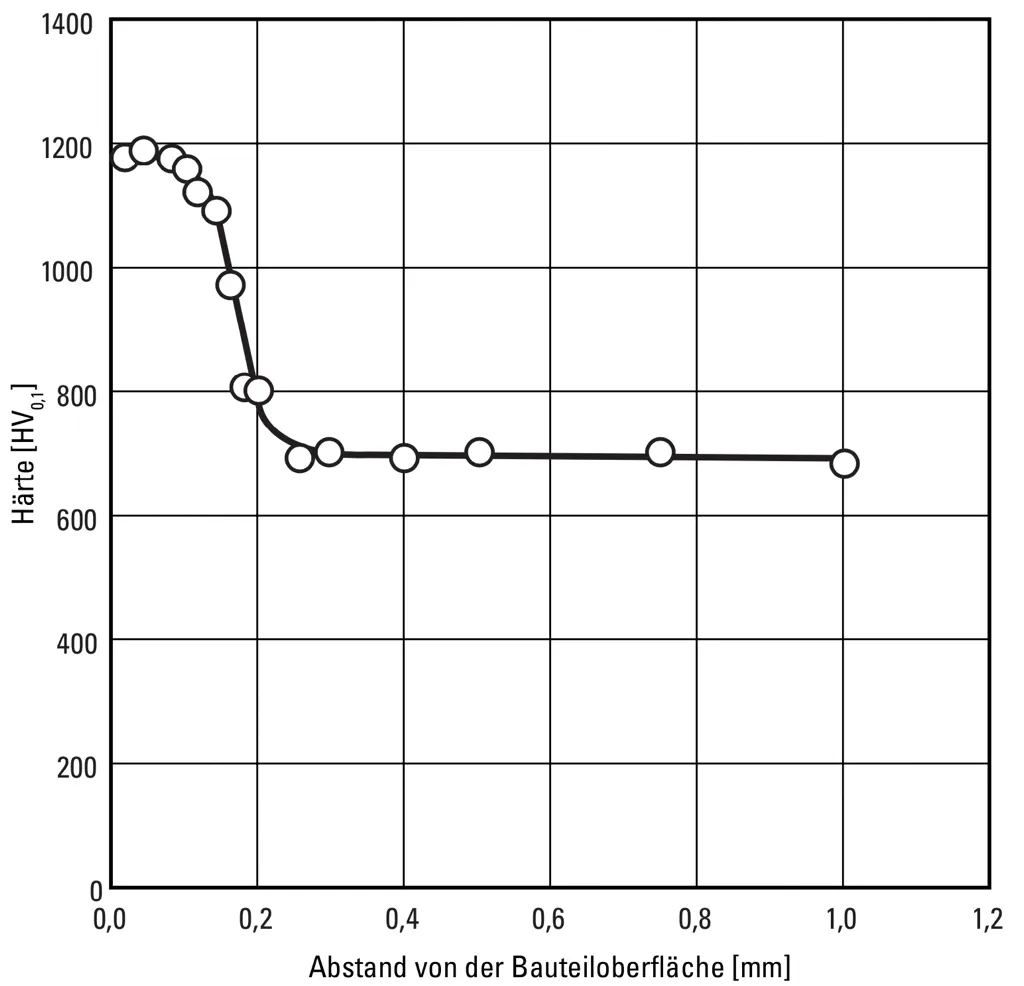 The hardness profile after Nitriding - DRM1