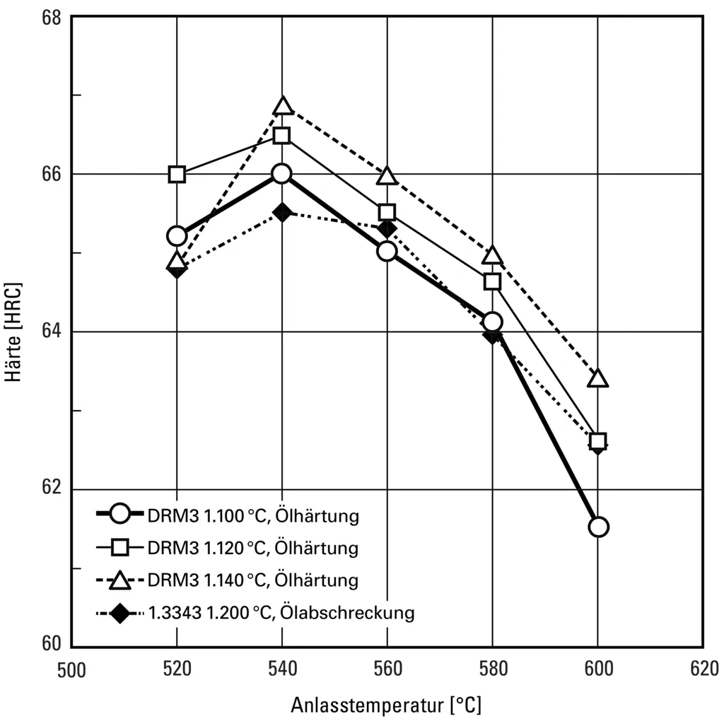 Tempering Treatment - DRM3