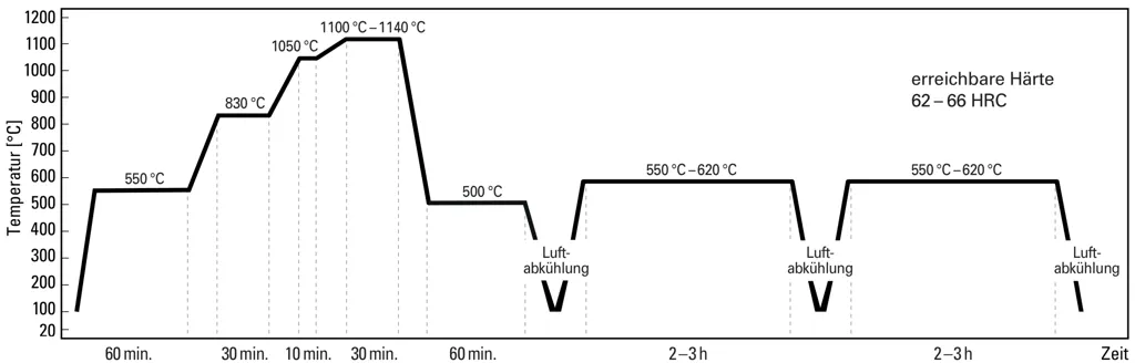 Hardening Process: Salt Bath - DRM3