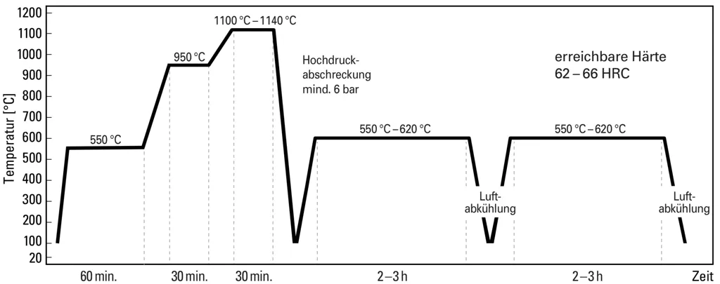 Hardening Process: Vacuum - DRM3