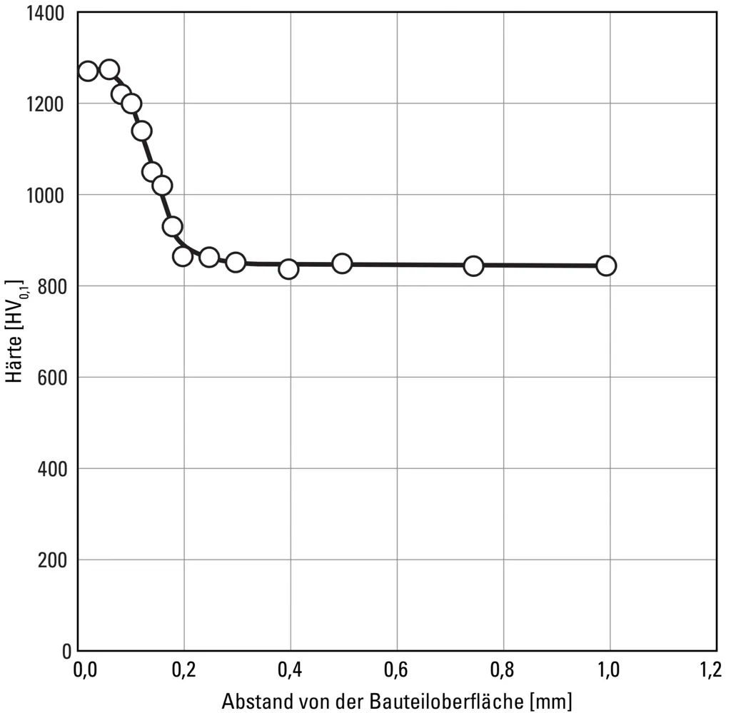 Hardness profile after nitriding - DRM3