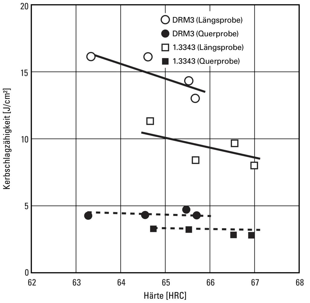 Charpy Impact Toughness - DRM3