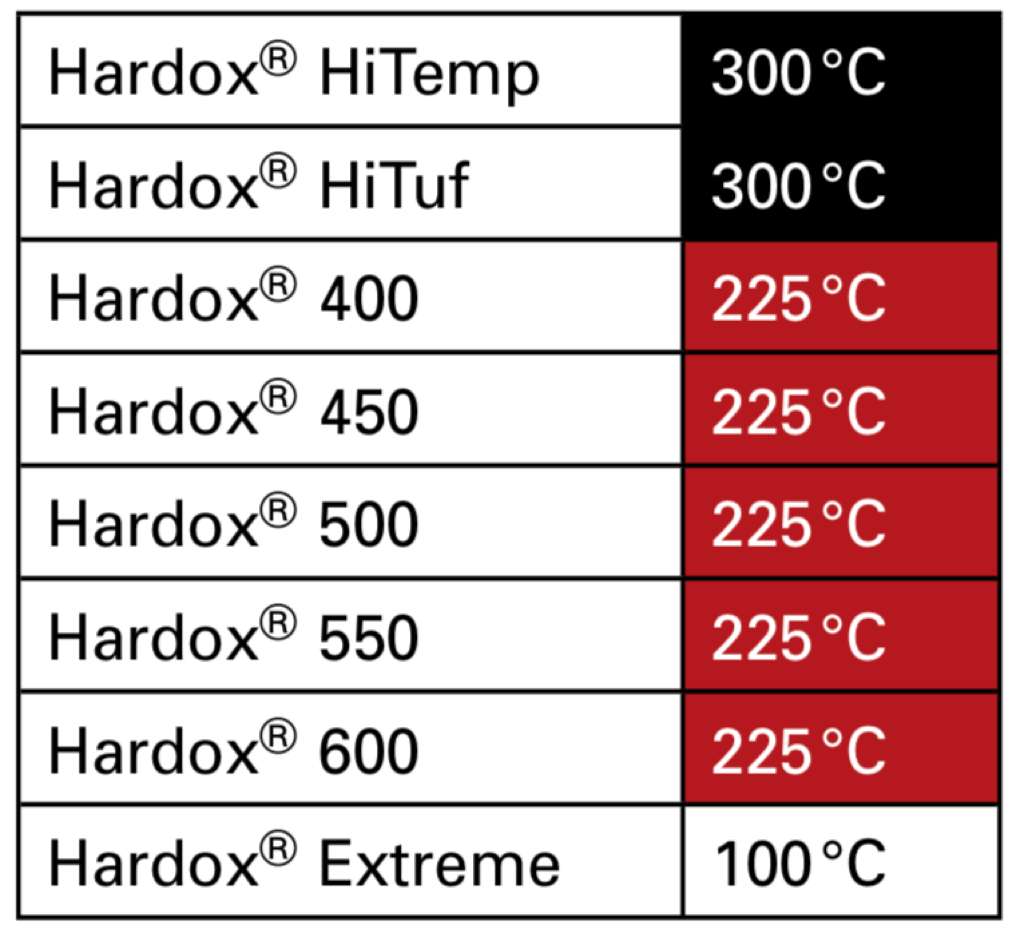 Maximum Temperatures - Hardox 450
