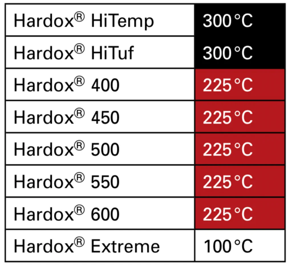 Maximum Temperatures - Hardox 450