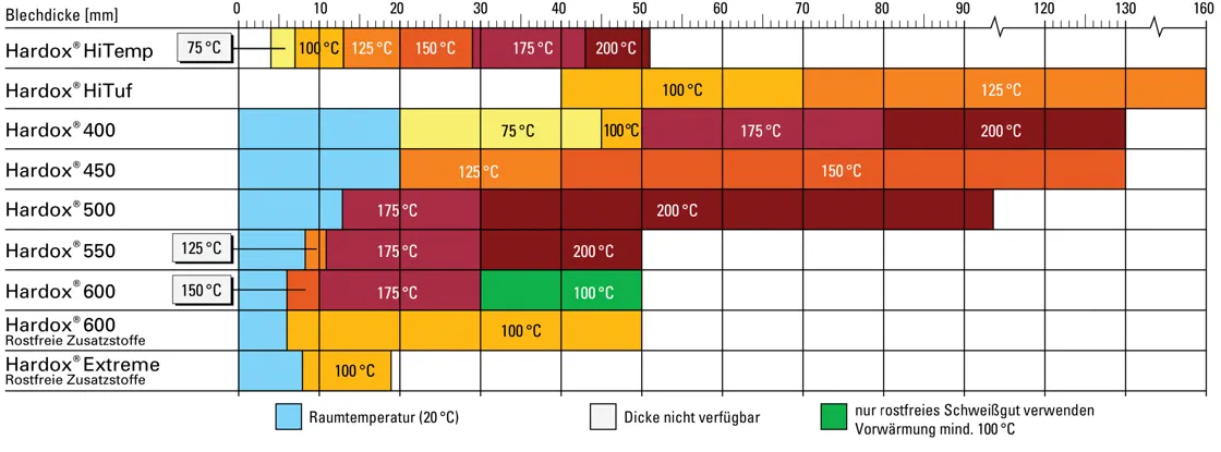 Recommended Minimum Working Temperature - Hardox 450