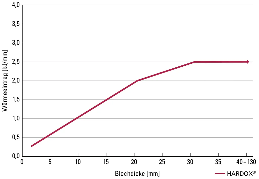 Recommended heat input - Hardox 450