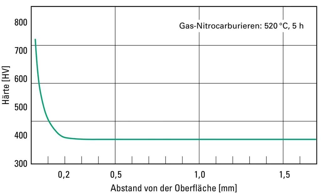 Nitriding - NAK80