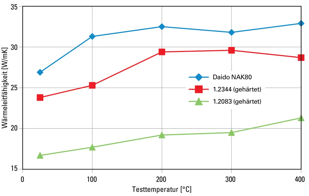 Thermal Conductivity - NAK80