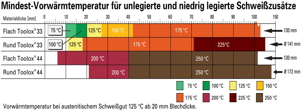 Minimum Preheat Temperature - Toolox 33