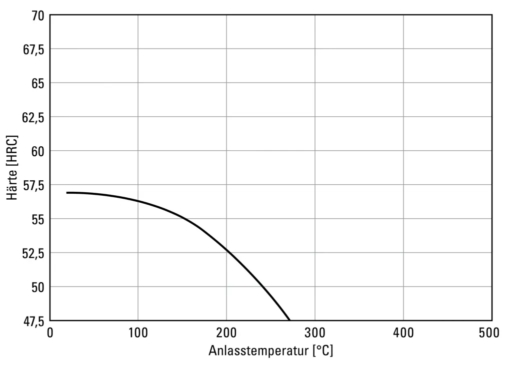 Tempering diagram for tool steel 1.1730 (C45U) with hardening curve at 810°C Tempering diagram for tool steel 1.1730 (C45U) with hardening curve at 810°C