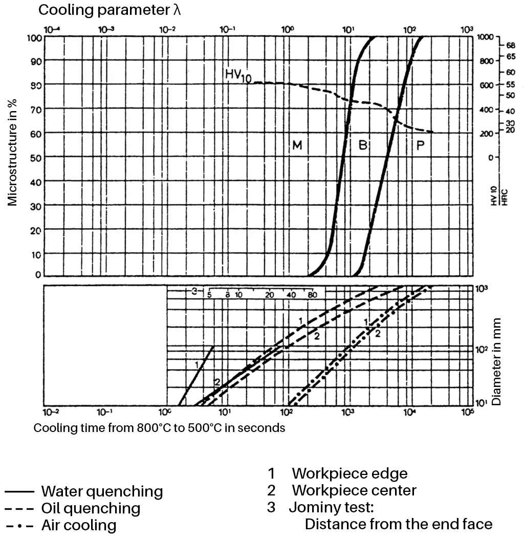 Phase diagram of plastic mold steel 1.2311 with phase distribution Phase diagram of plastic mold steel 1.2311 with phase distribution