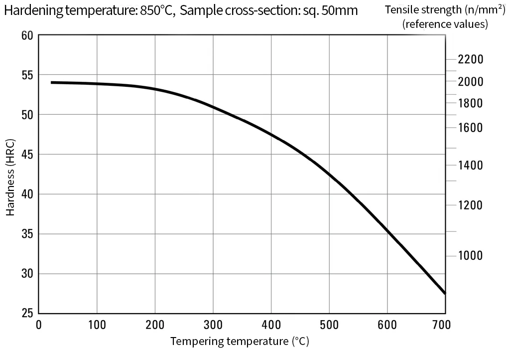 Tempering diagram for plastic mold steel 1.2311 (40CrMnMo7) showing hardness development after heat treatment Tempering diagram for plastic mold steel 1.2311 (40CrMnMo7) showing hardness development after heat treatment