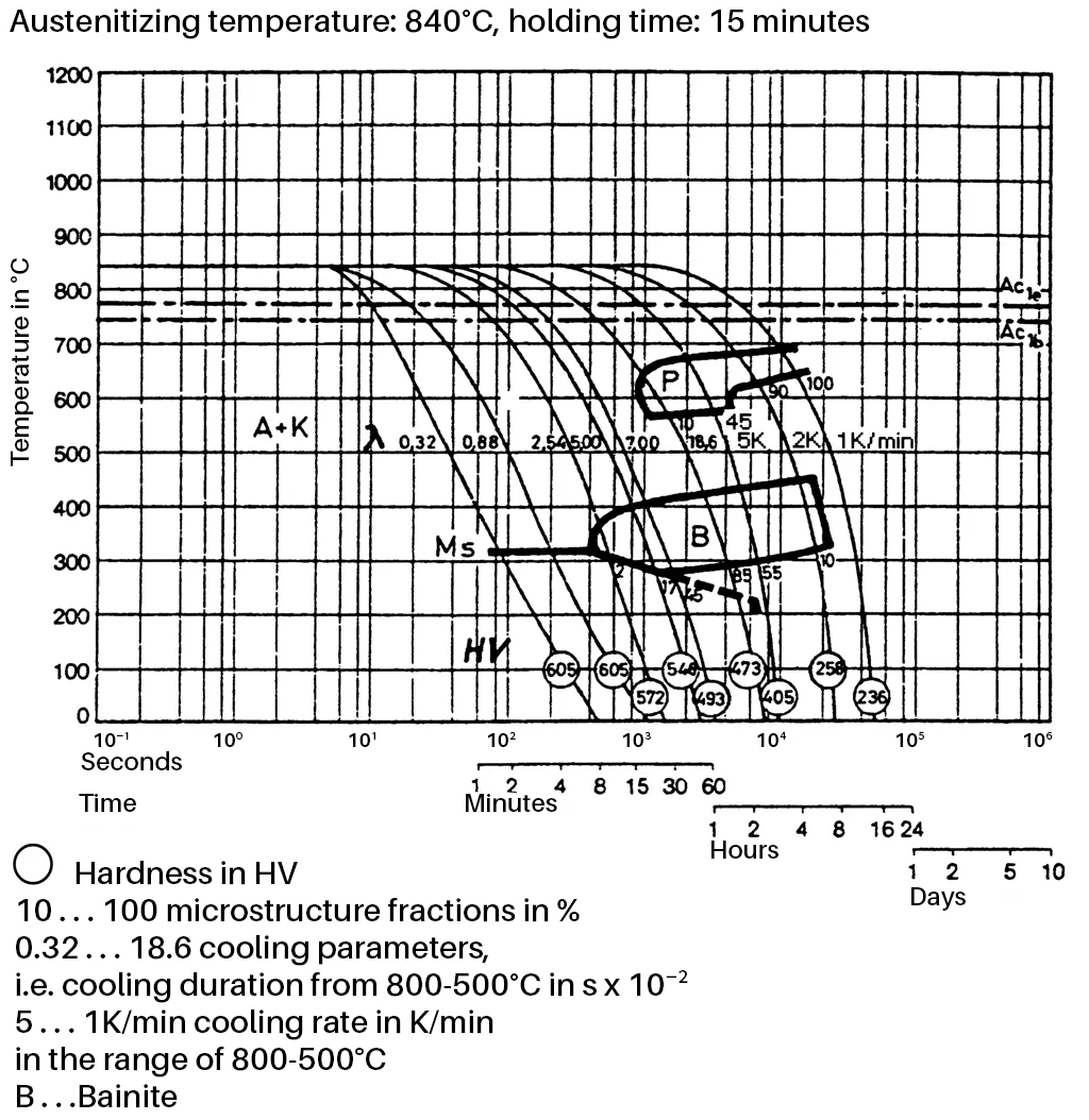 TTT diagram for continuous cooling of plastic mold steel 1.2311 TTT diagram for continuous cooling of plastic mold steel 1.2311