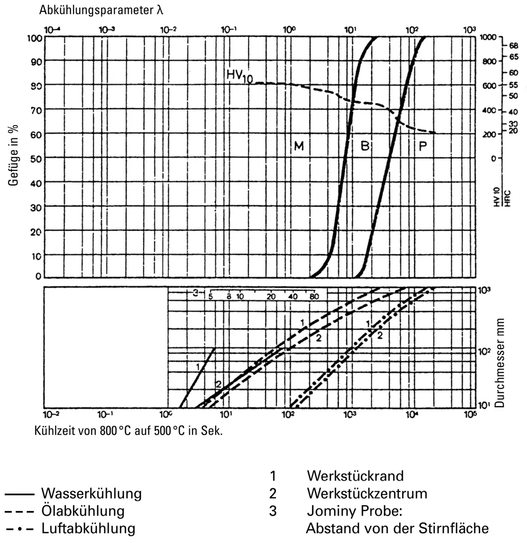 Phase diagram of plastic mold steel 1.2312 with phase distribution Phase diagram of plastic mold steel 1.2312 with phase distribution