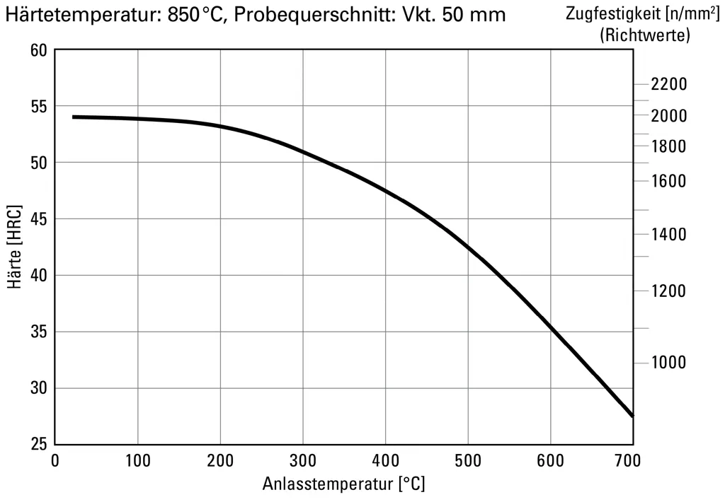 Tempering diagram for plastic mold steel 1.2312 (40CrMnMoS8-6) showing hardness development after heat treatment Tempering diagram for plastic mold steel 1.2312 (40CrMnMoS8-6) showing hardness development after heat treatment