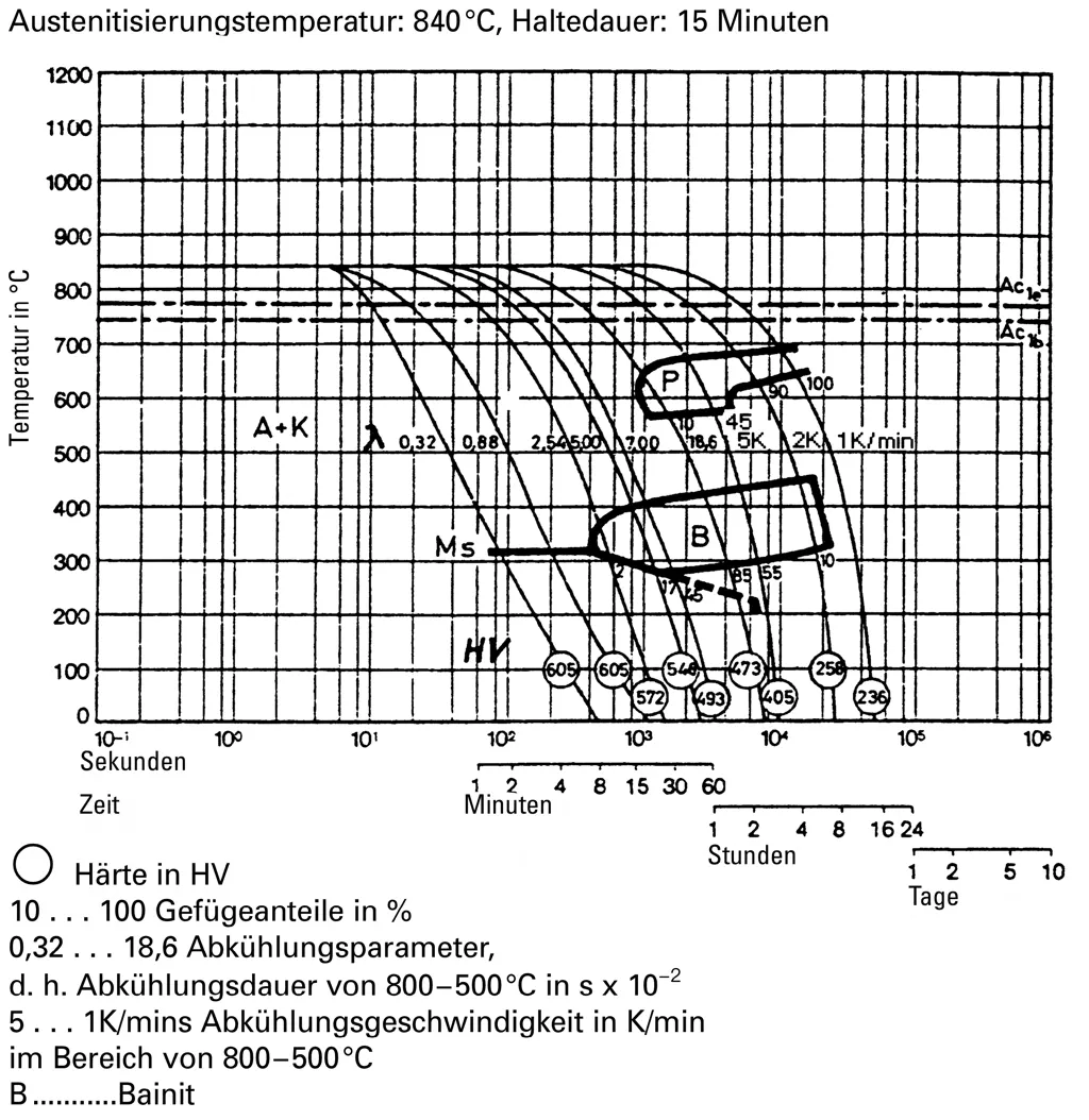 TTT diagram for continuous cooling of plastic mold steel 1.2312 TTT diagram for continuous cooling of plastic mold steel 1.2312