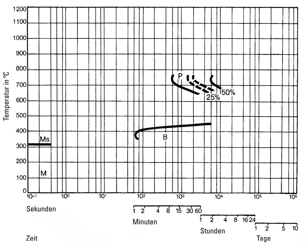 Isothermal TTT diagram for 1.2343ESU X 37 CrMoV 5-1 ESU