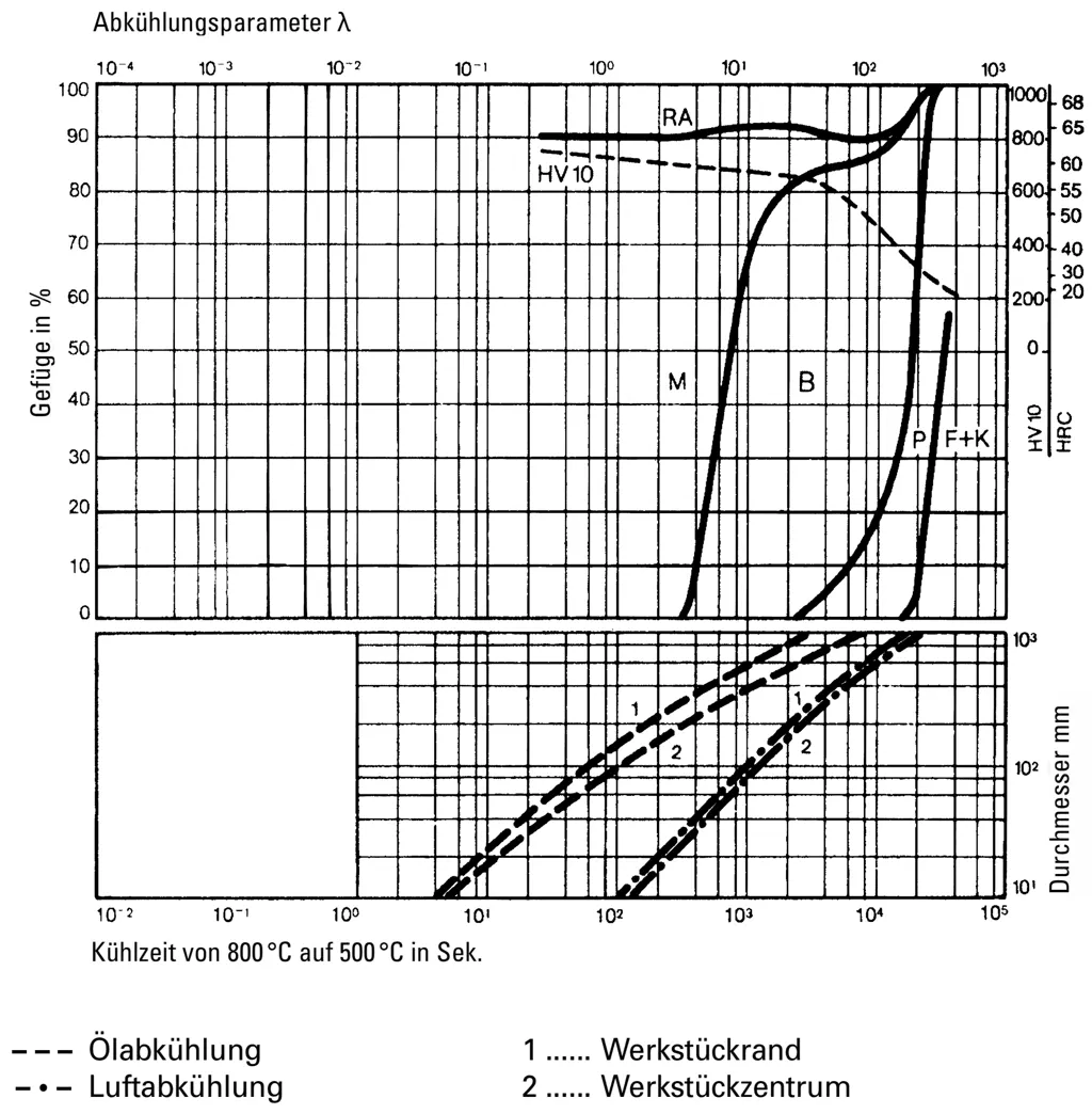 Phase diagram of 1.2343ESU X 37 CrMoV 5-1 ESU