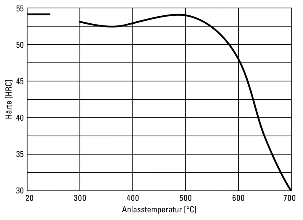 Tempering diagram for 1.2343ESU X 37 CrMoV 5-1 ESU at hardening temperature 1020°C