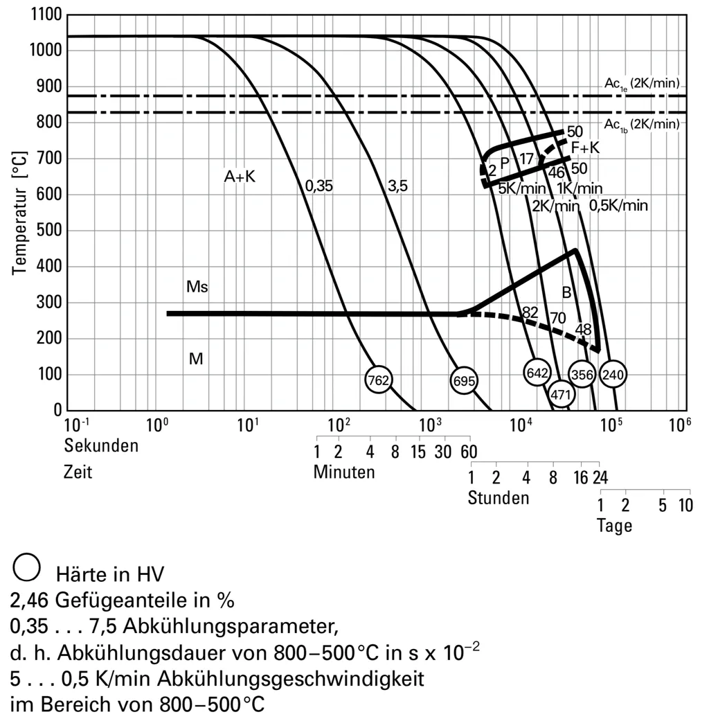 TTT diagram for continuous cooling of 1.2343ESU X 37 CrMoV 5-1 ESU