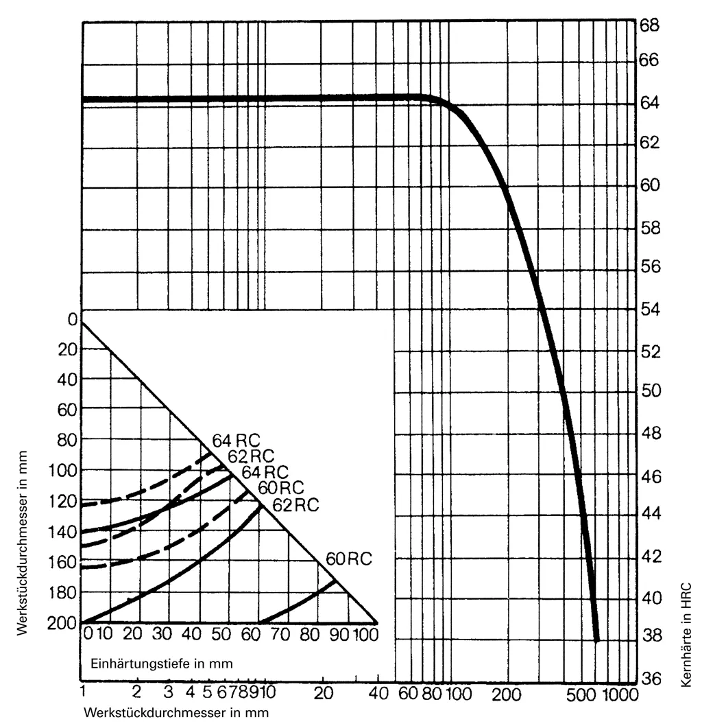 Core hardness and hardening depth for 1.2379-x153CrMoV12 depending on workpiece diameter Core hardness and hardening depth for 1.2379-x153CrMoV12 depending on workpiece diameter